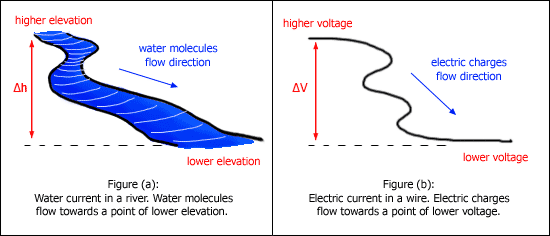 electric voltage